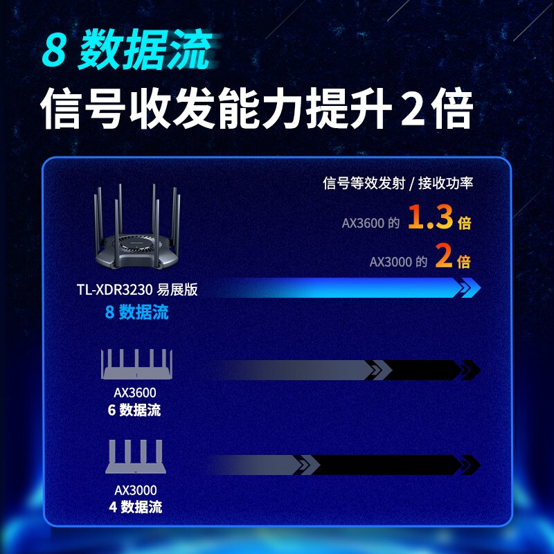 TP-LINK AX3200千兆无线路由器 WiFi6 5G双频高速网络 Mesh路由 游戏路由  XDR3230易展版_http://www.chuangxinoa.com/img/images/C202104/1617773290835.jpg